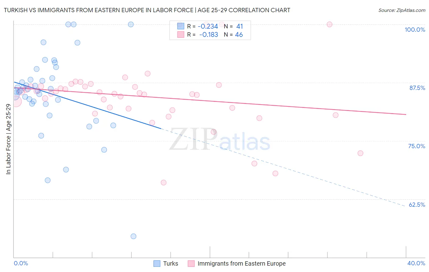 Turkish vs Immigrants from Eastern Europe In Labor Force | Age 25-29