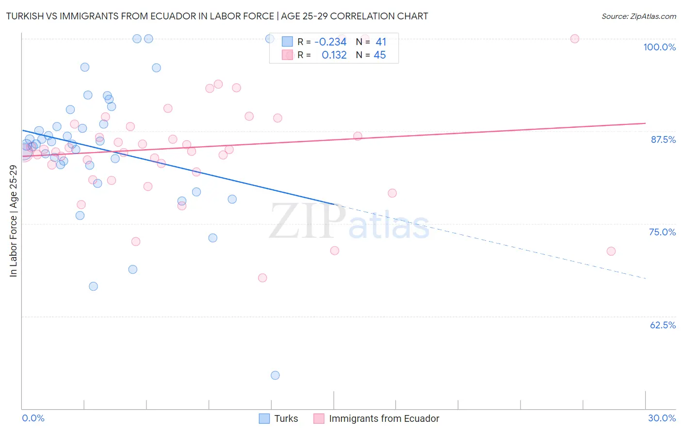 Turkish vs Immigrants from Ecuador In Labor Force | Age 25-29