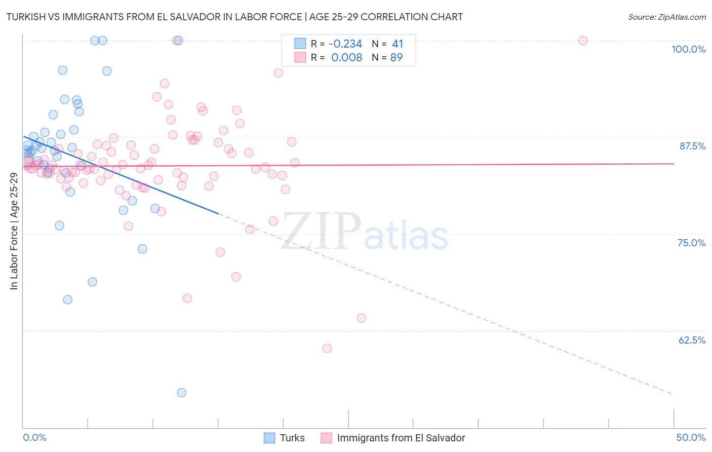 Turkish vs Immigrants from El Salvador In Labor Force | Age 25-29