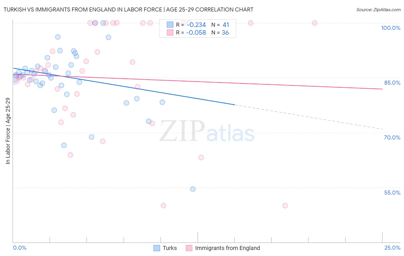 Turkish vs Immigrants from England In Labor Force | Age 25-29