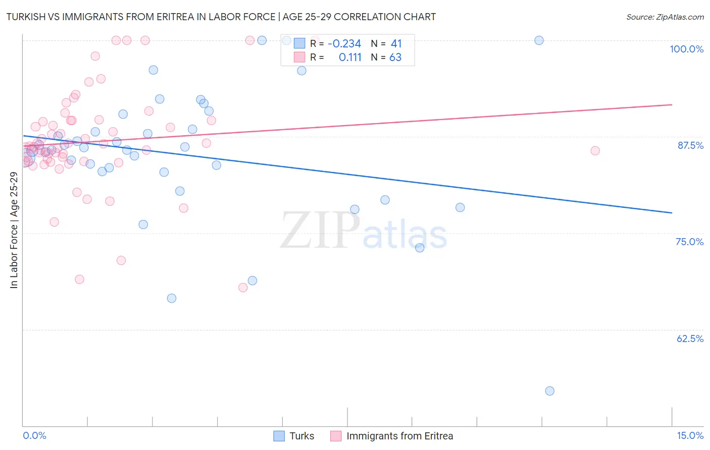 Turkish vs Immigrants from Eritrea In Labor Force | Age 25-29