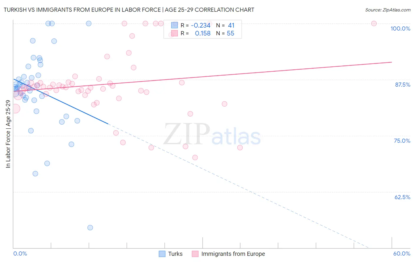 Turkish vs Immigrants from Europe In Labor Force | Age 25-29