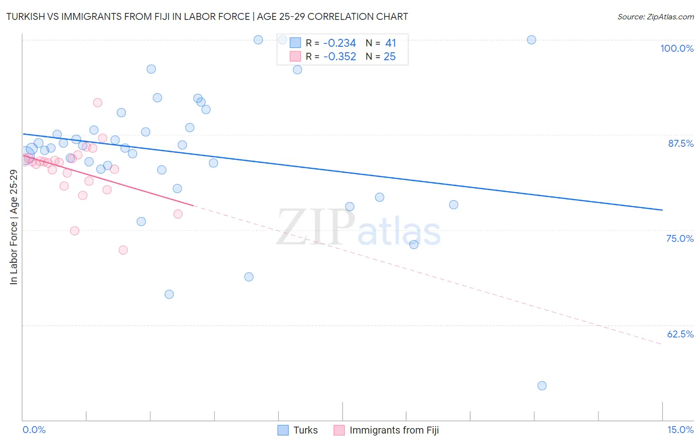 Turkish vs Immigrants from Fiji In Labor Force | Age 25-29