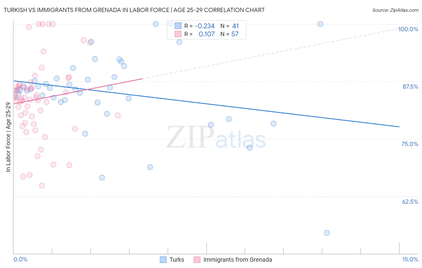 Turkish vs Immigrants from Grenada In Labor Force | Age 25-29