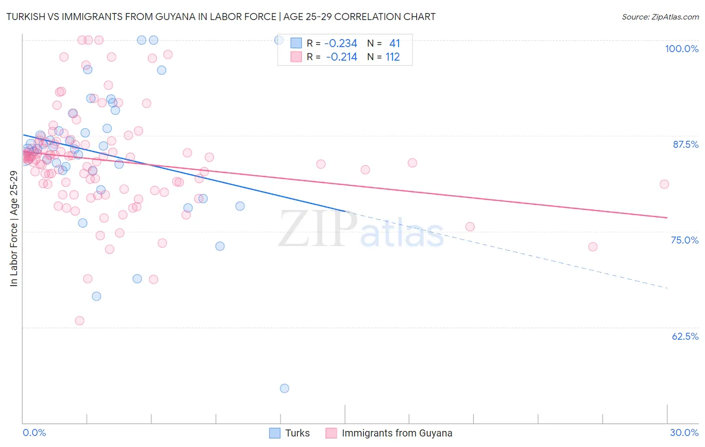 Turkish vs Immigrants from Guyana In Labor Force | Age 25-29