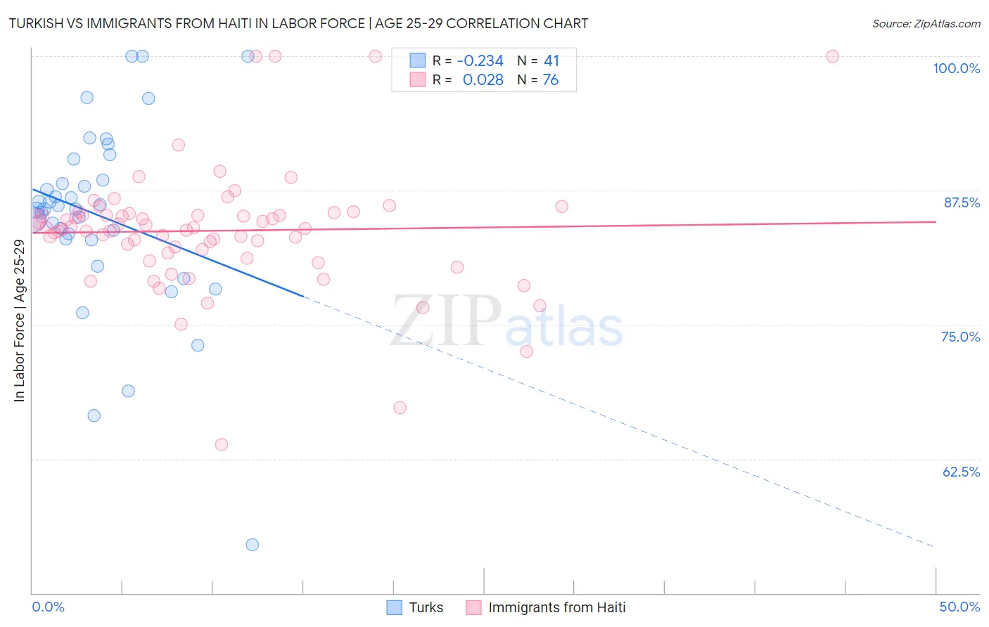 Turkish vs Immigrants from Haiti In Labor Force | Age 25-29