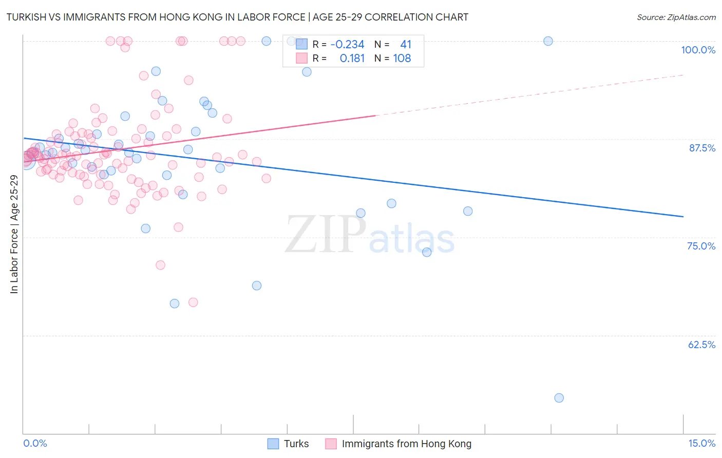 Turkish vs Immigrants from Hong Kong In Labor Force | Age 25-29