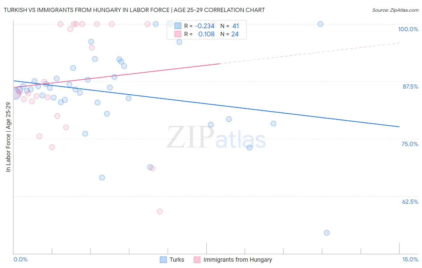 Turkish vs Immigrants from Hungary In Labor Force | Age 25-29