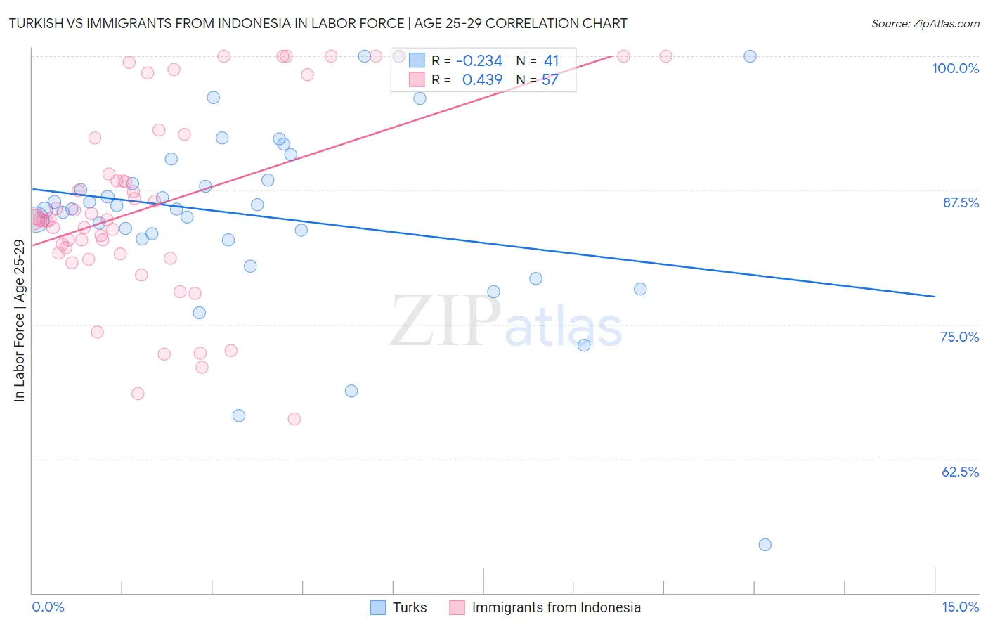 Turkish vs Immigrants from Indonesia In Labor Force | Age 25-29