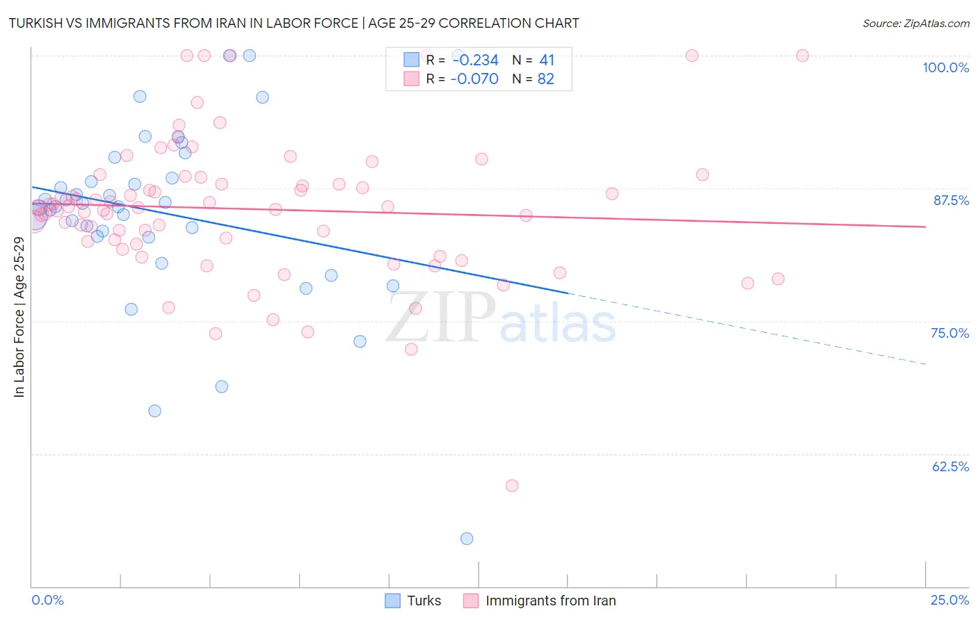 Turkish vs Immigrants from Iran In Labor Force | Age 25-29