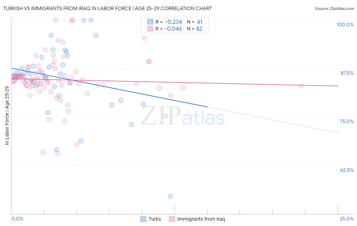 Turkish vs Immigrants from Iraq In Labor Force | Age 25-29