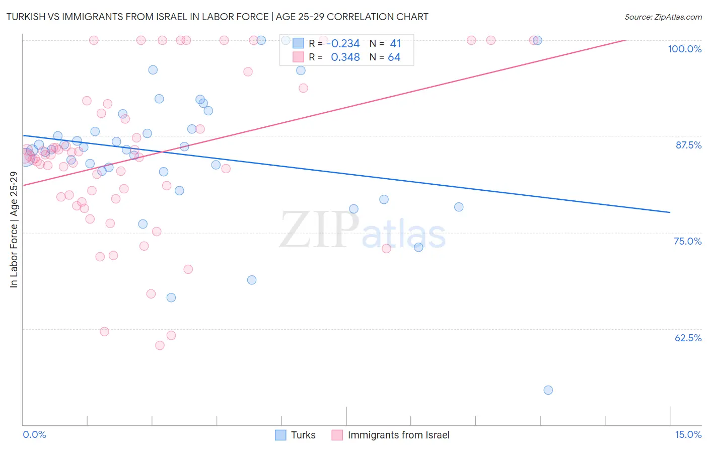 Turkish vs Immigrants from Israel In Labor Force | Age 25-29