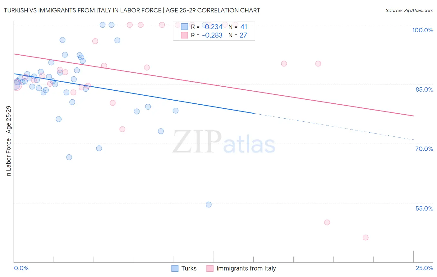 Turkish vs Immigrants from Italy In Labor Force | Age 25-29