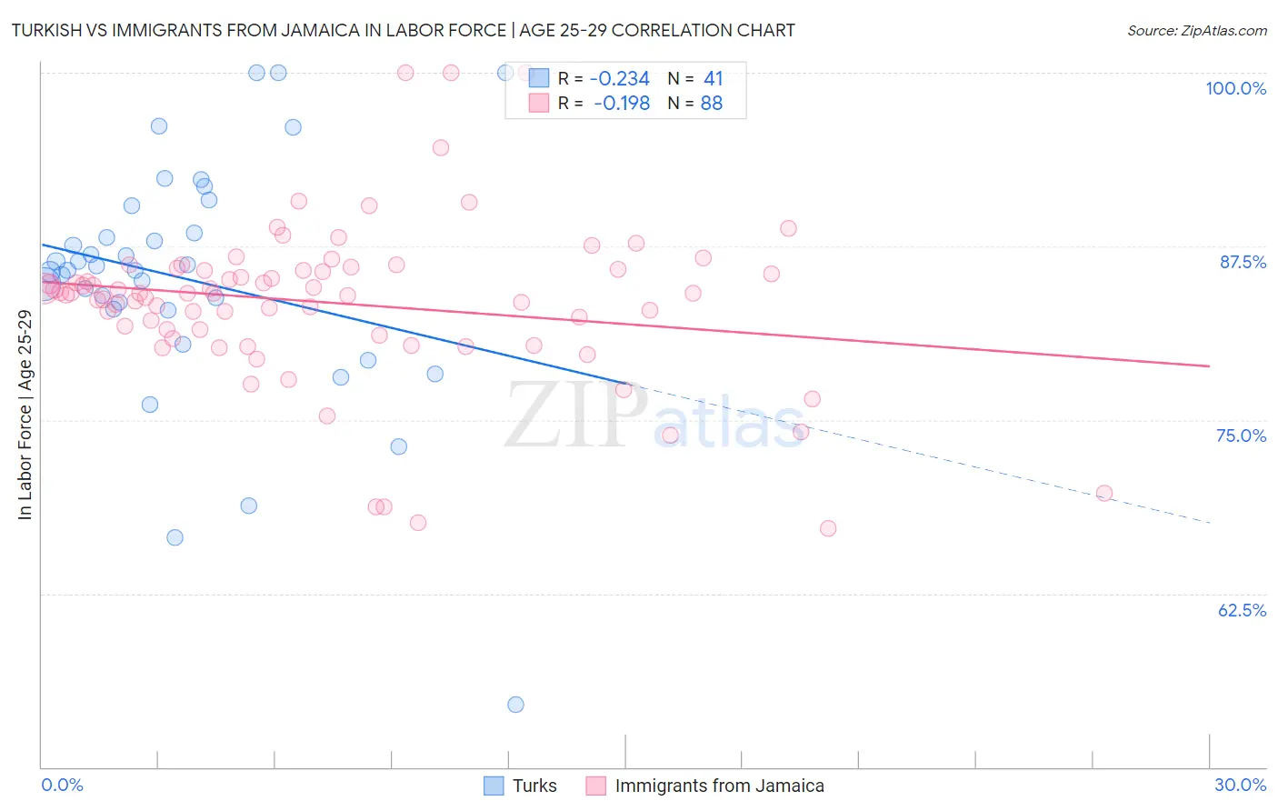 Turkish vs Immigrants from Jamaica In Labor Force | Age 25-29