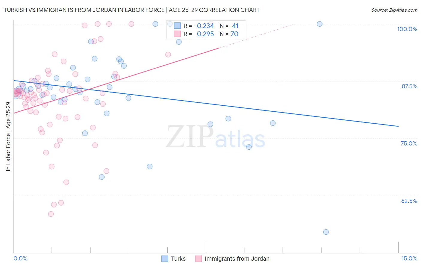Turkish vs Immigrants from Jordan In Labor Force | Age 25-29