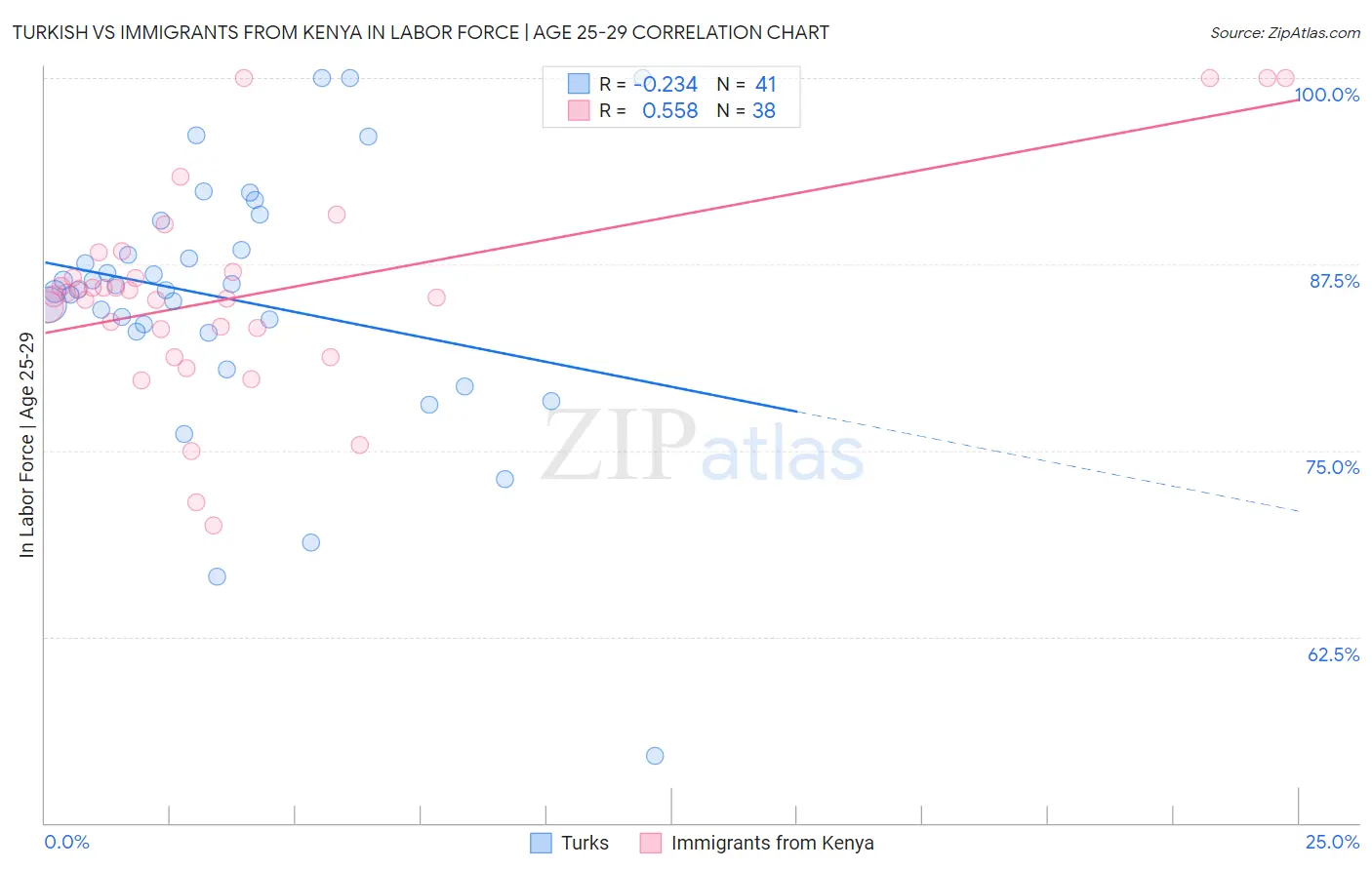 Turkish vs Immigrants from Kenya In Labor Force | Age 25-29