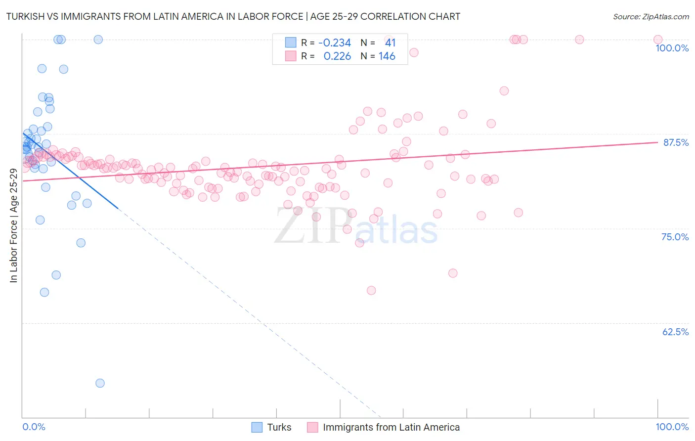 Turkish vs Immigrants from Latin America In Labor Force | Age 25-29