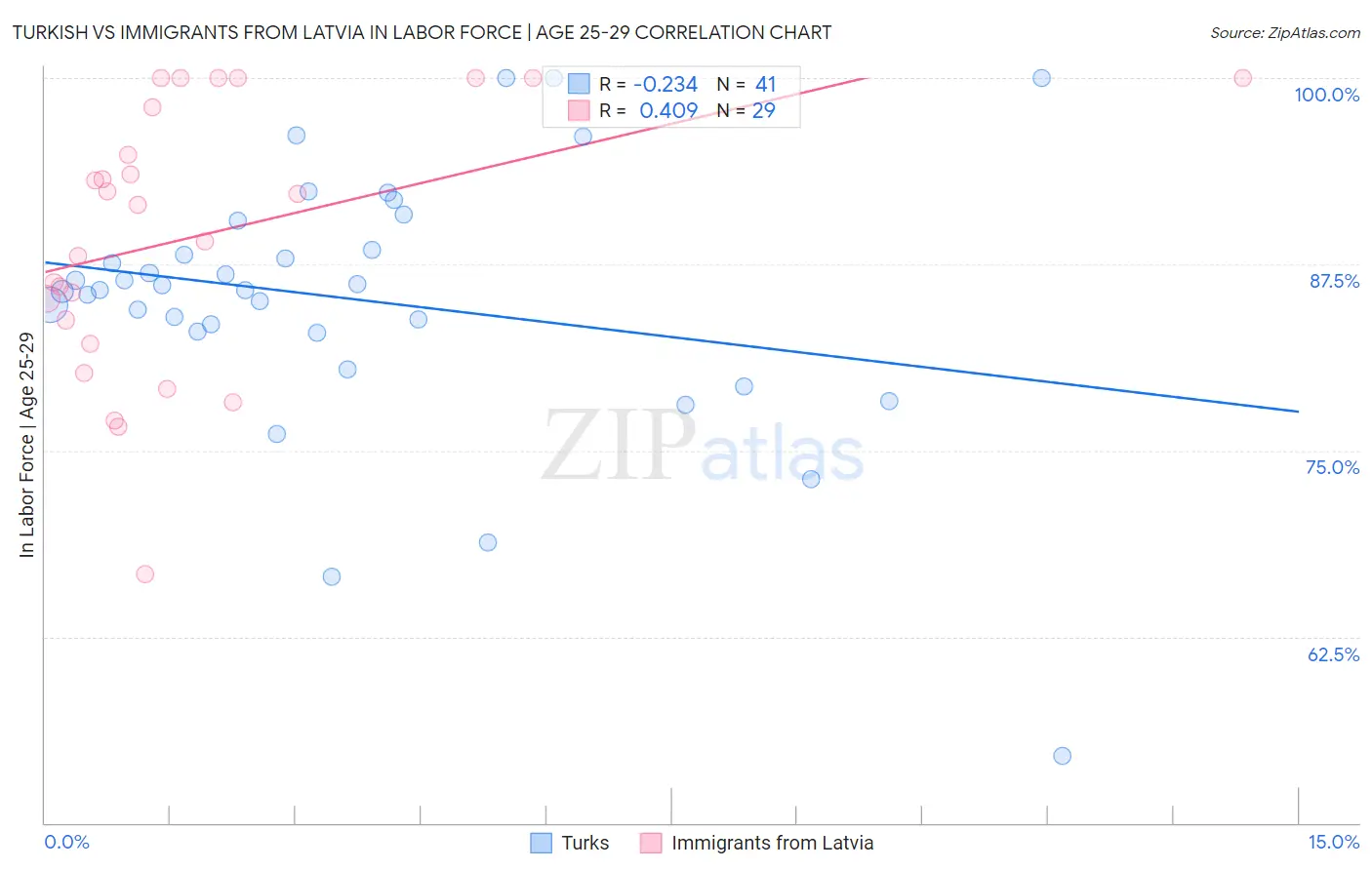 Turkish vs Immigrants from Latvia In Labor Force | Age 25-29