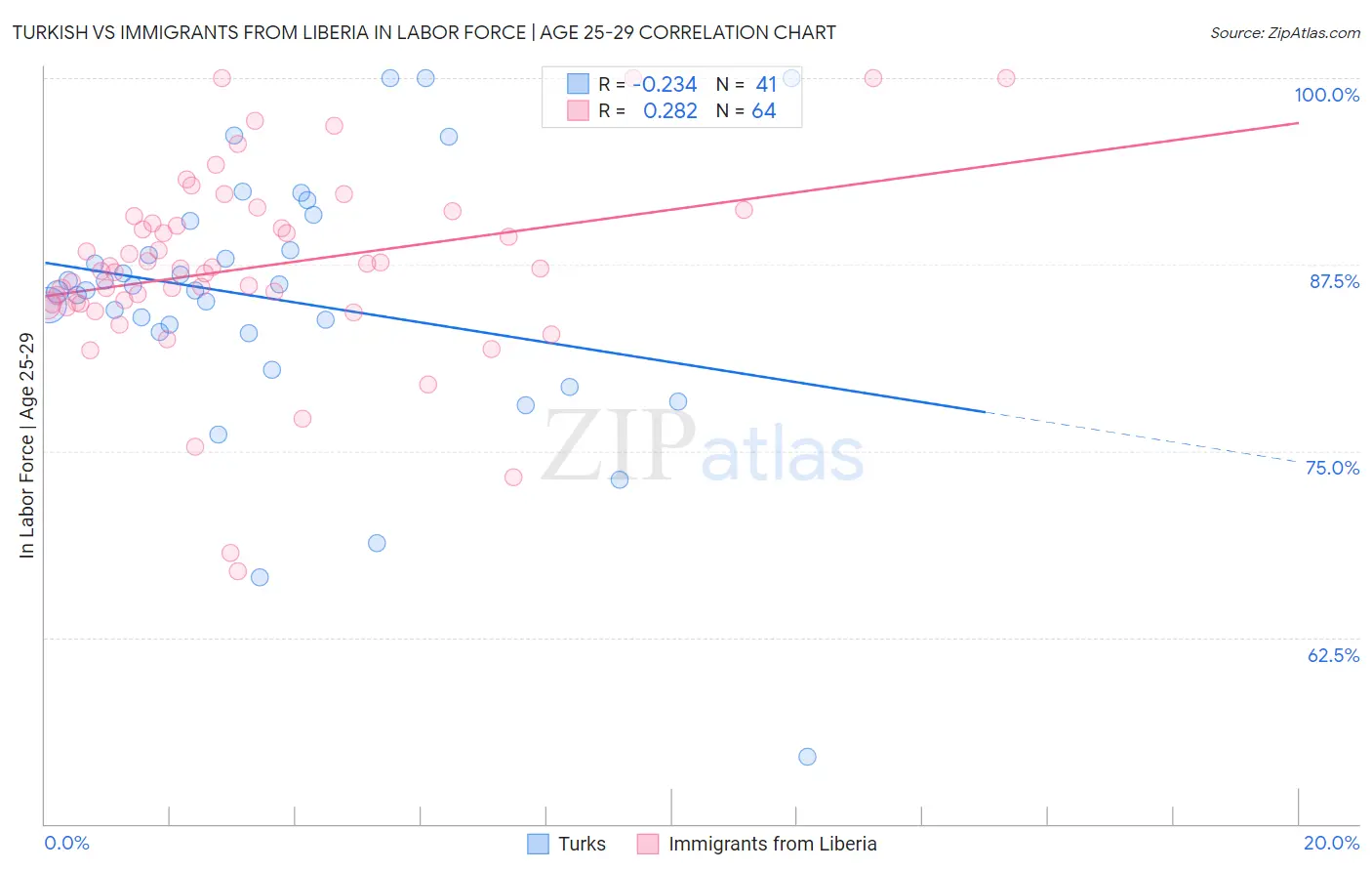 Turkish vs Immigrants from Liberia In Labor Force | Age 25-29