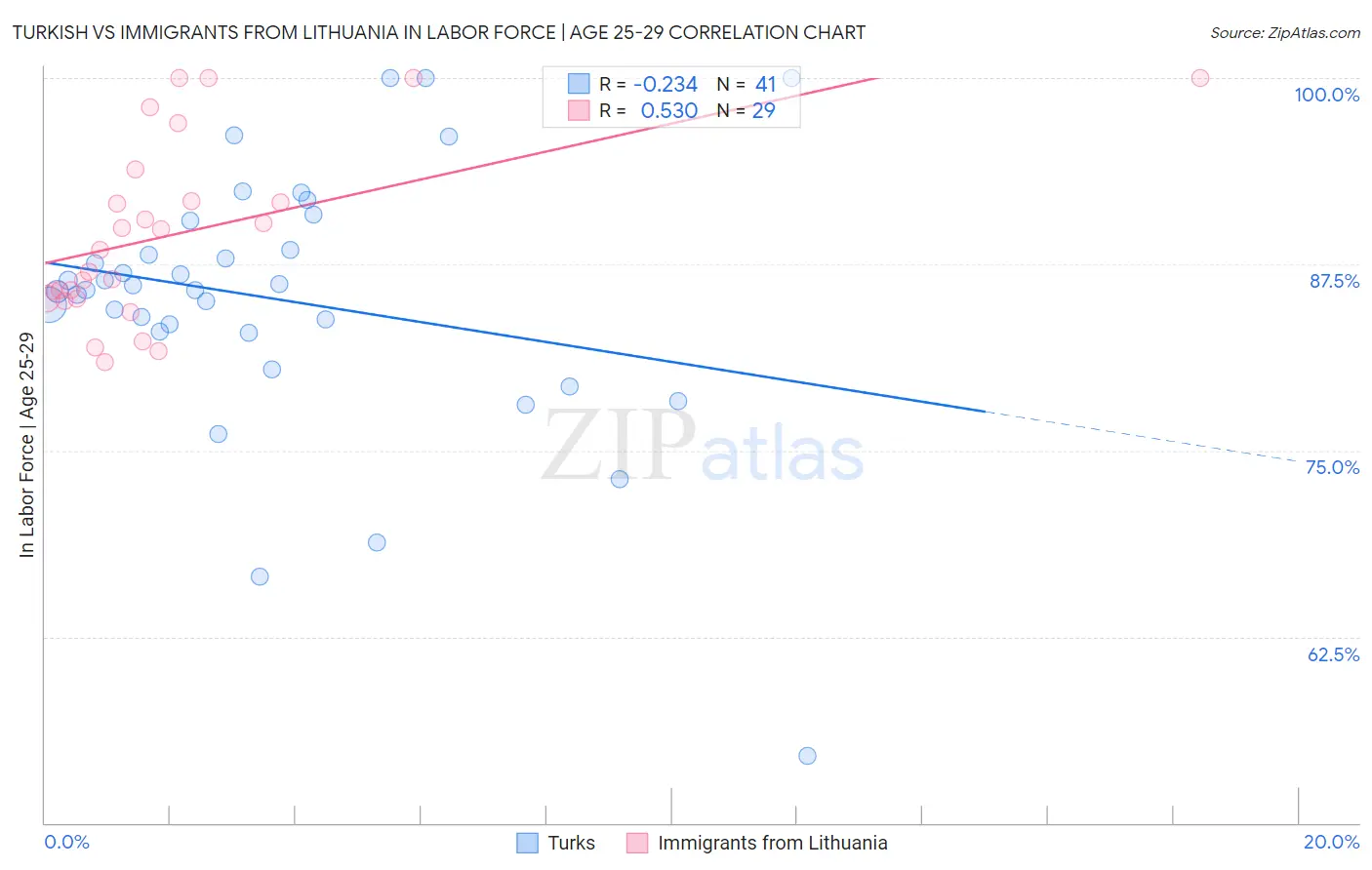 Turkish vs Immigrants from Lithuania In Labor Force | Age 25-29