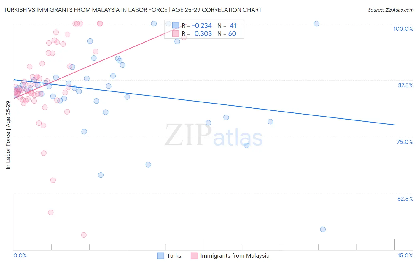 Turkish vs Immigrants from Malaysia In Labor Force | Age 25-29
