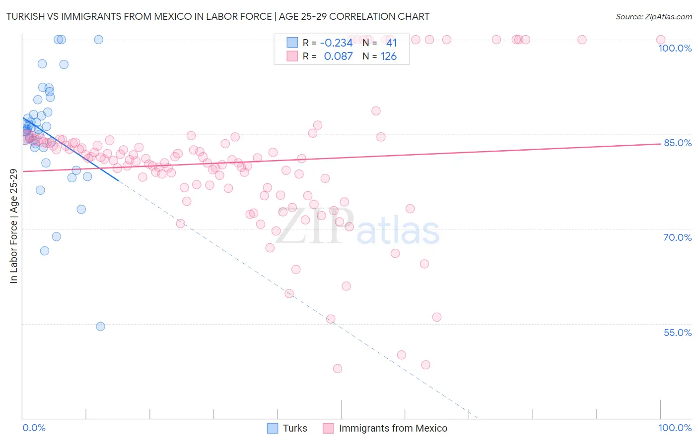 Turkish vs Immigrants from Mexico In Labor Force | Age 25-29