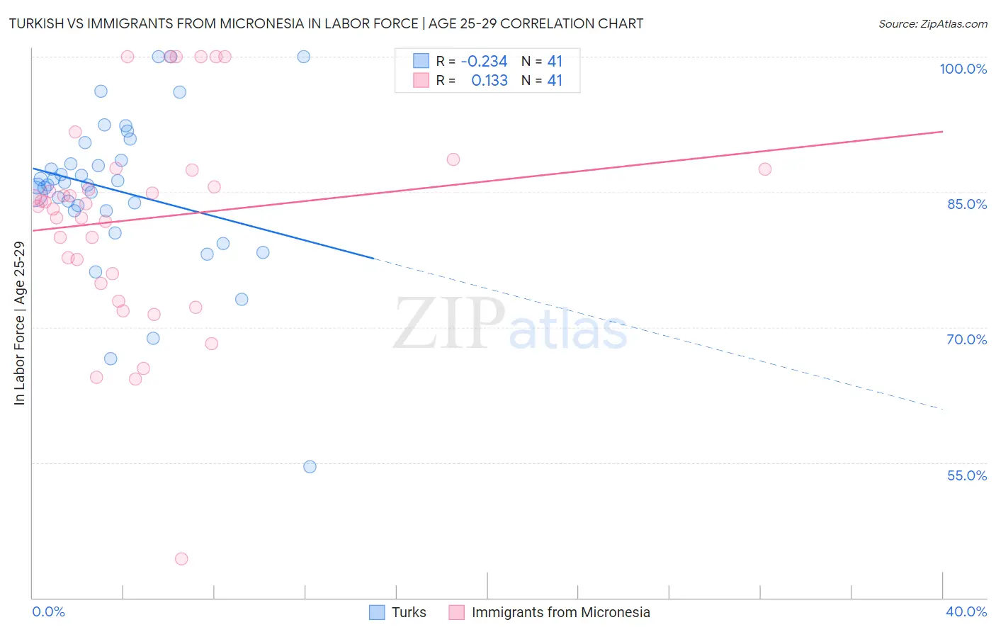 Turkish vs Immigrants from Micronesia In Labor Force | Age 25-29