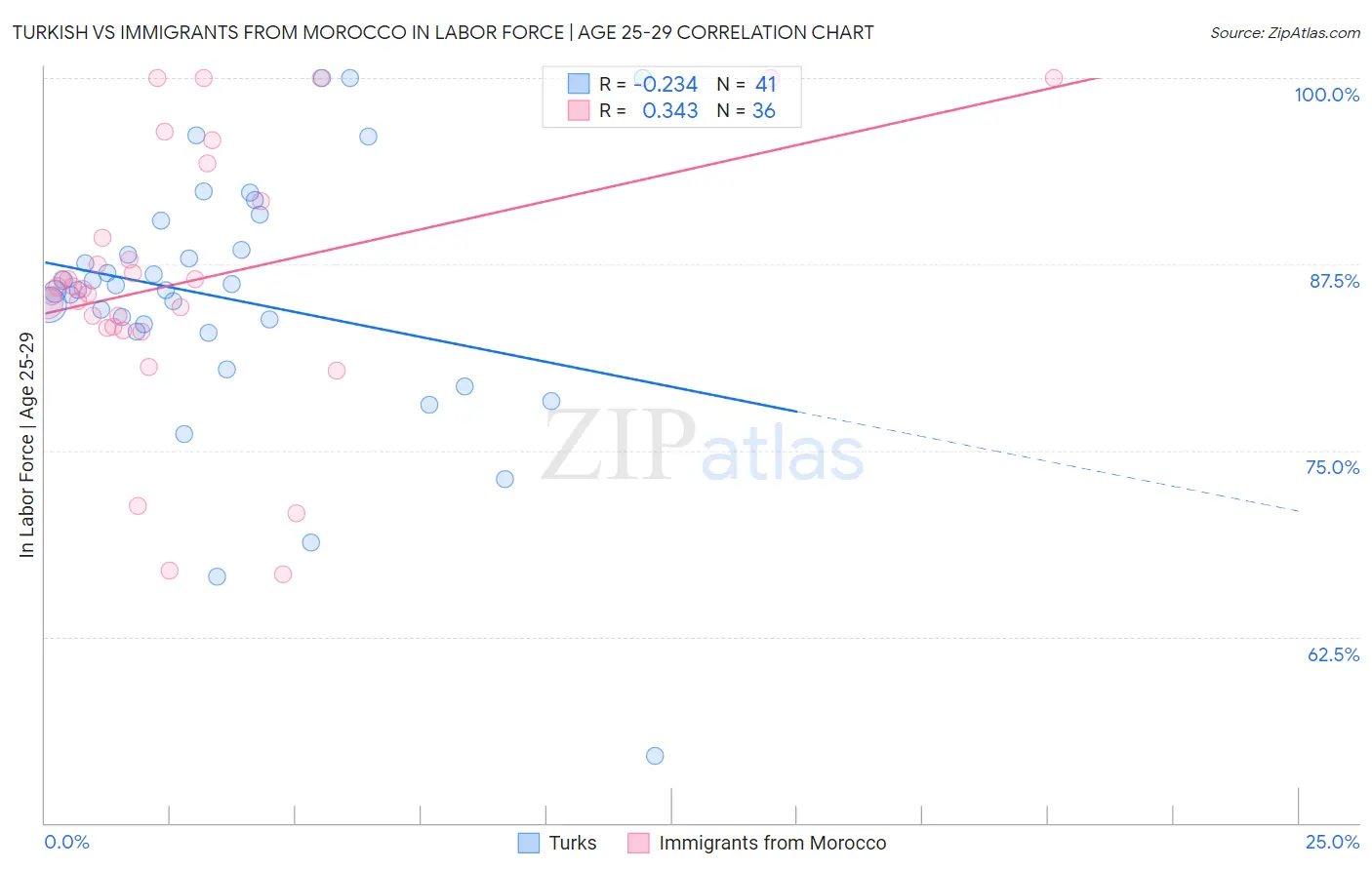 Turkish vs Immigrants from Morocco In Labor Force | Age 25-29