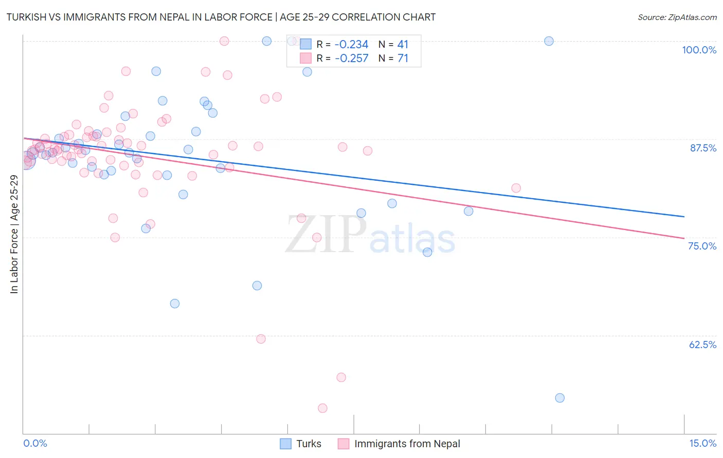 Turkish vs Immigrants from Nepal In Labor Force | Age 25-29