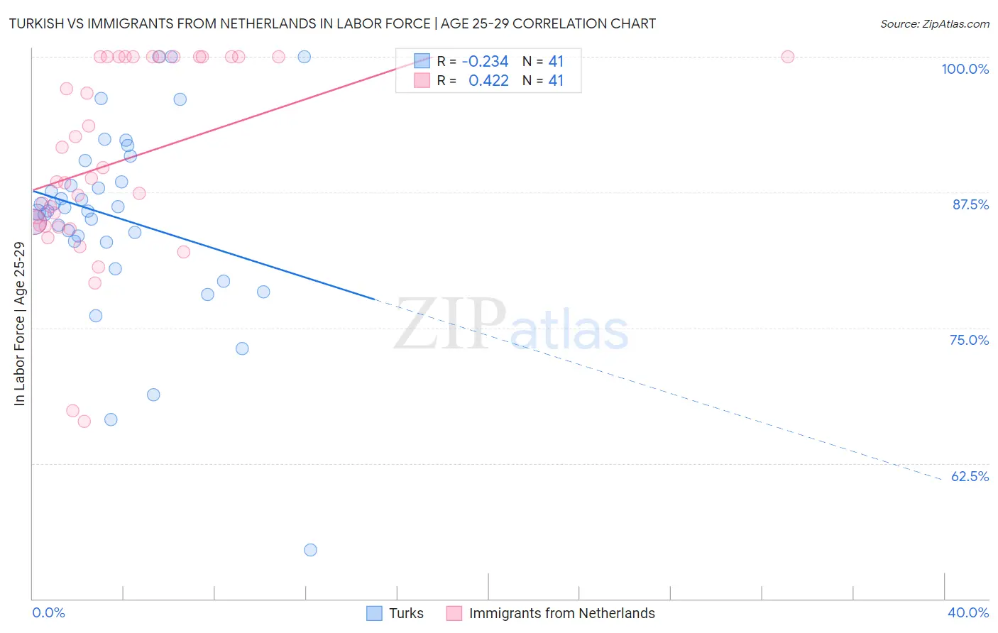 Turkish vs Immigrants from Netherlands In Labor Force | Age 25-29