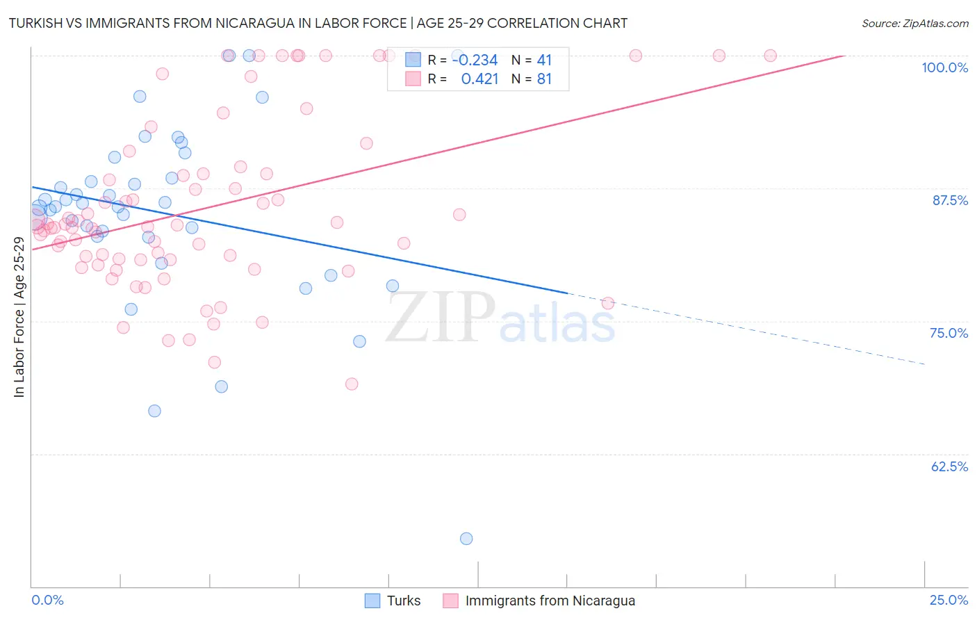 Turkish vs Immigrants from Nicaragua In Labor Force | Age 25-29
