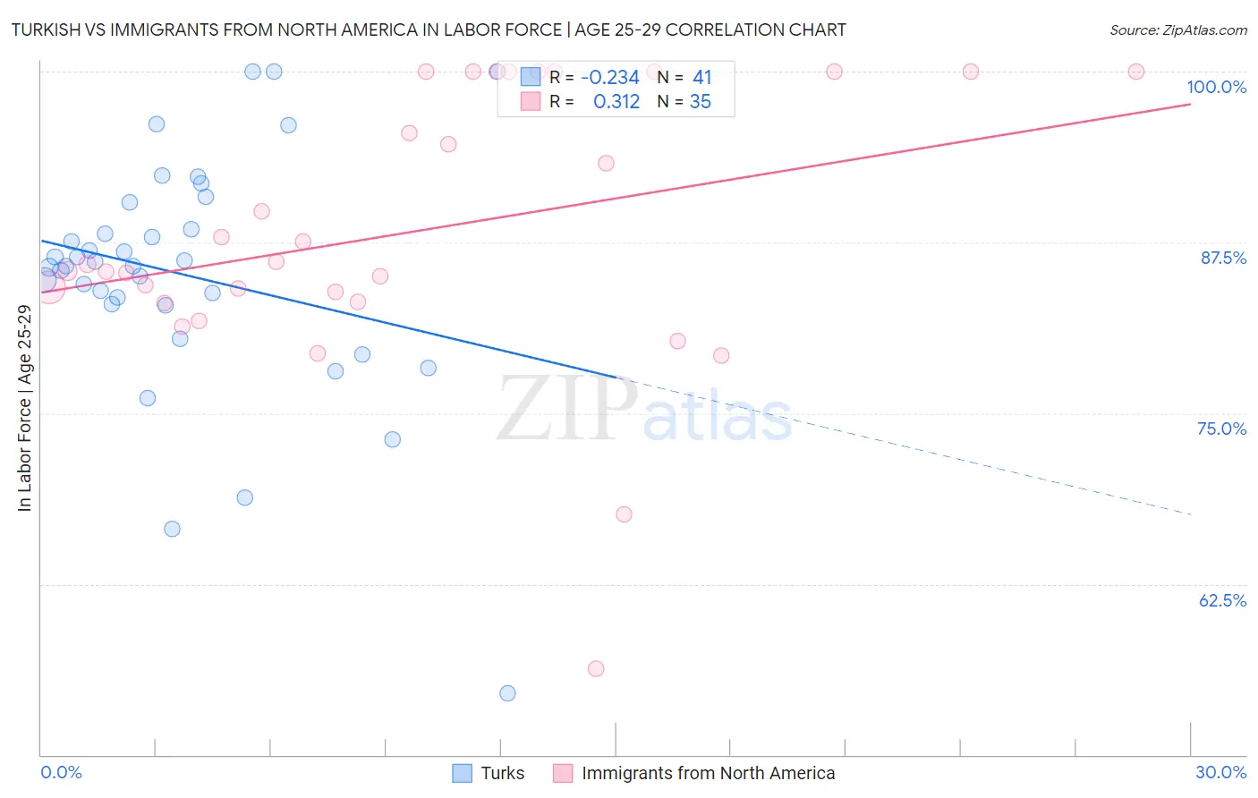 Turkish vs Immigrants from North America In Labor Force | Age 25-29