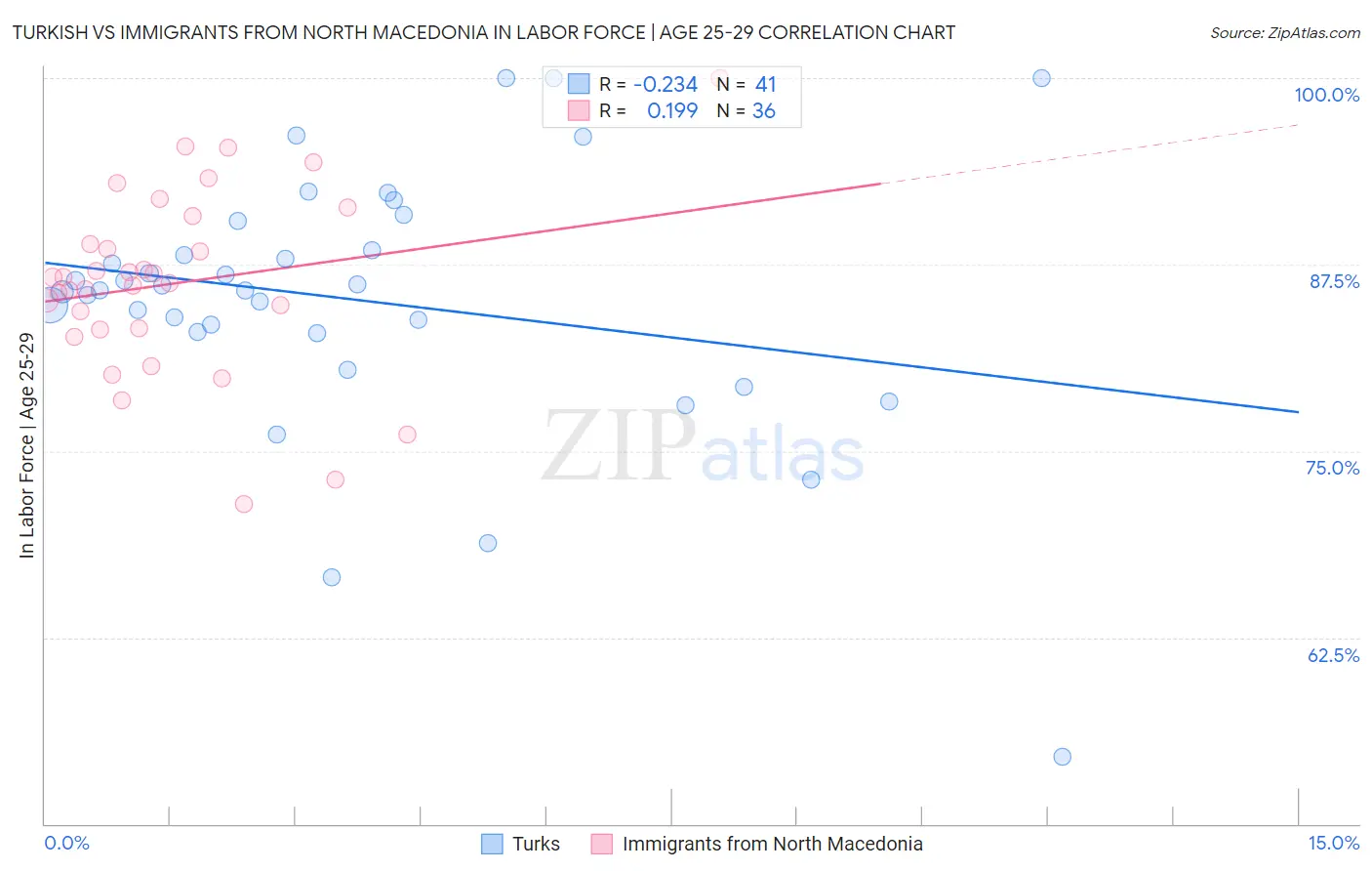 Turkish vs Immigrants from North Macedonia In Labor Force | Age 25-29