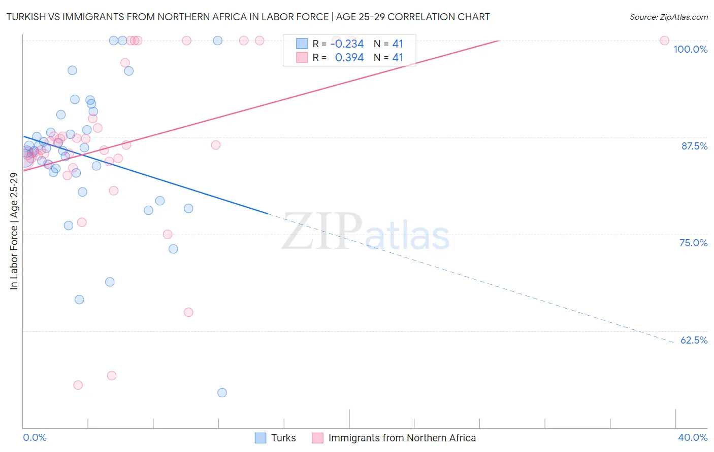 Turkish vs Immigrants from Northern Africa In Labor Force | Age 25-29