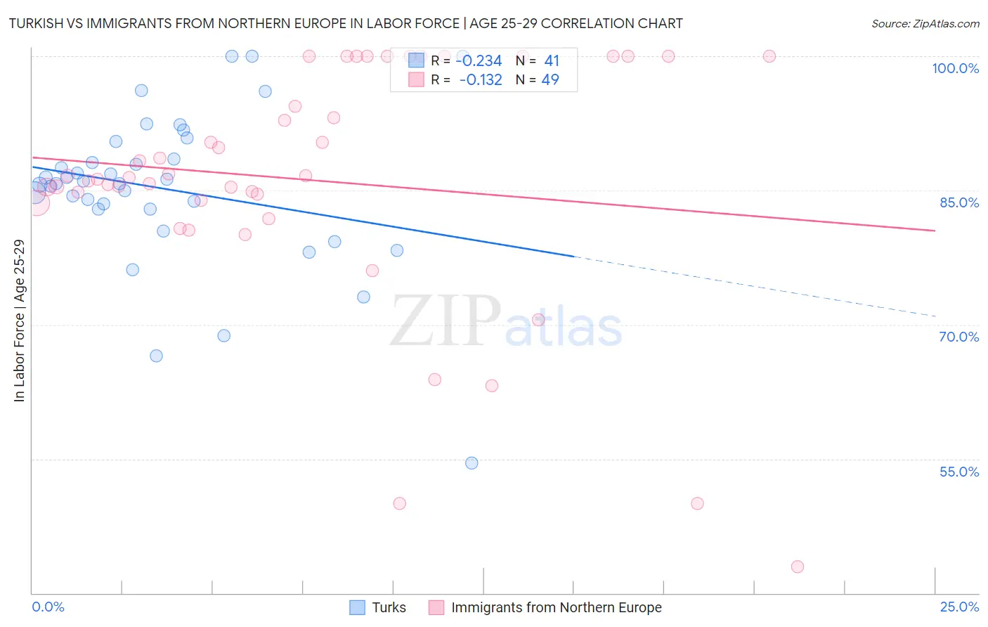 Turkish vs Immigrants from Northern Europe In Labor Force | Age 25-29
