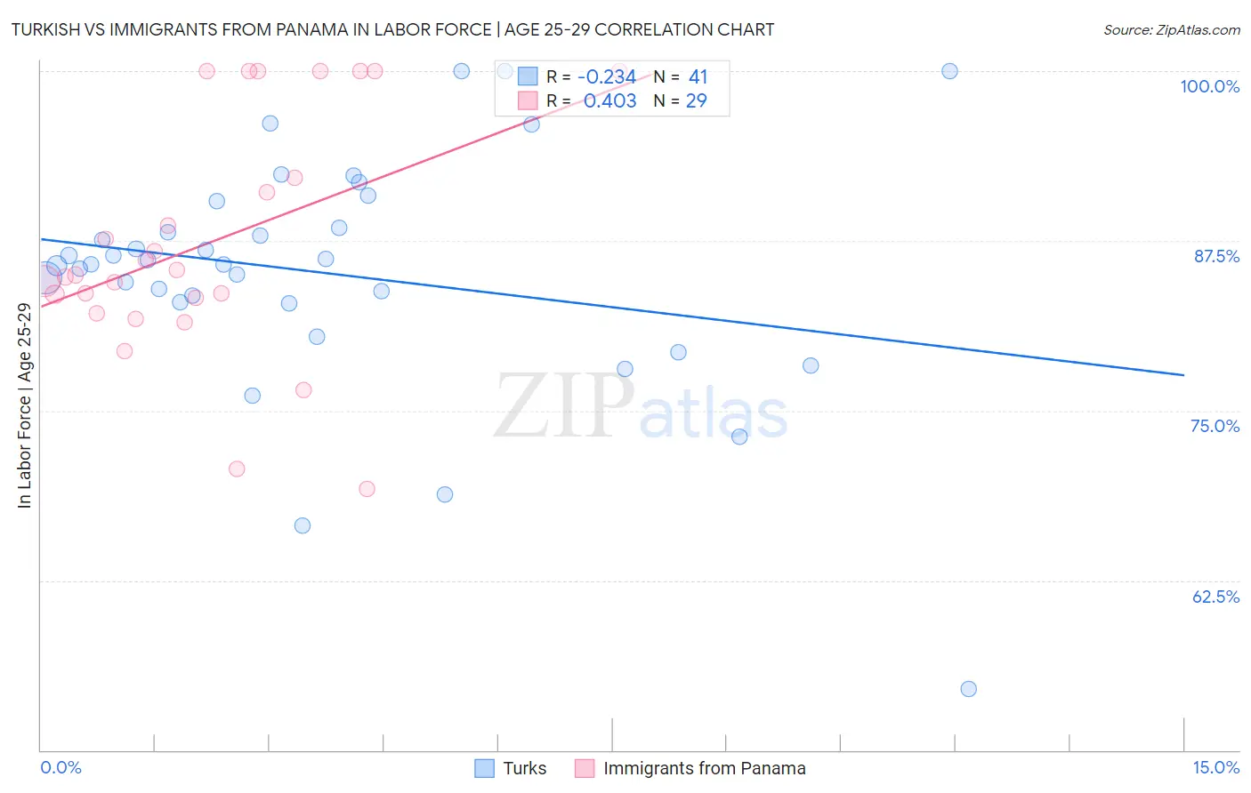 Turkish vs Immigrants from Panama In Labor Force | Age 25-29