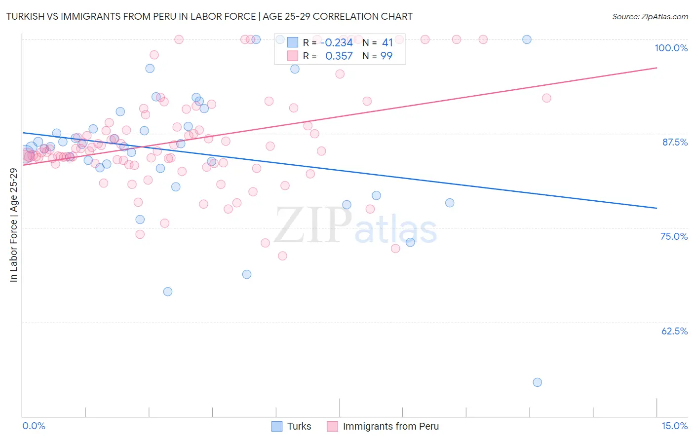 Turkish vs Immigrants from Peru In Labor Force | Age 25-29