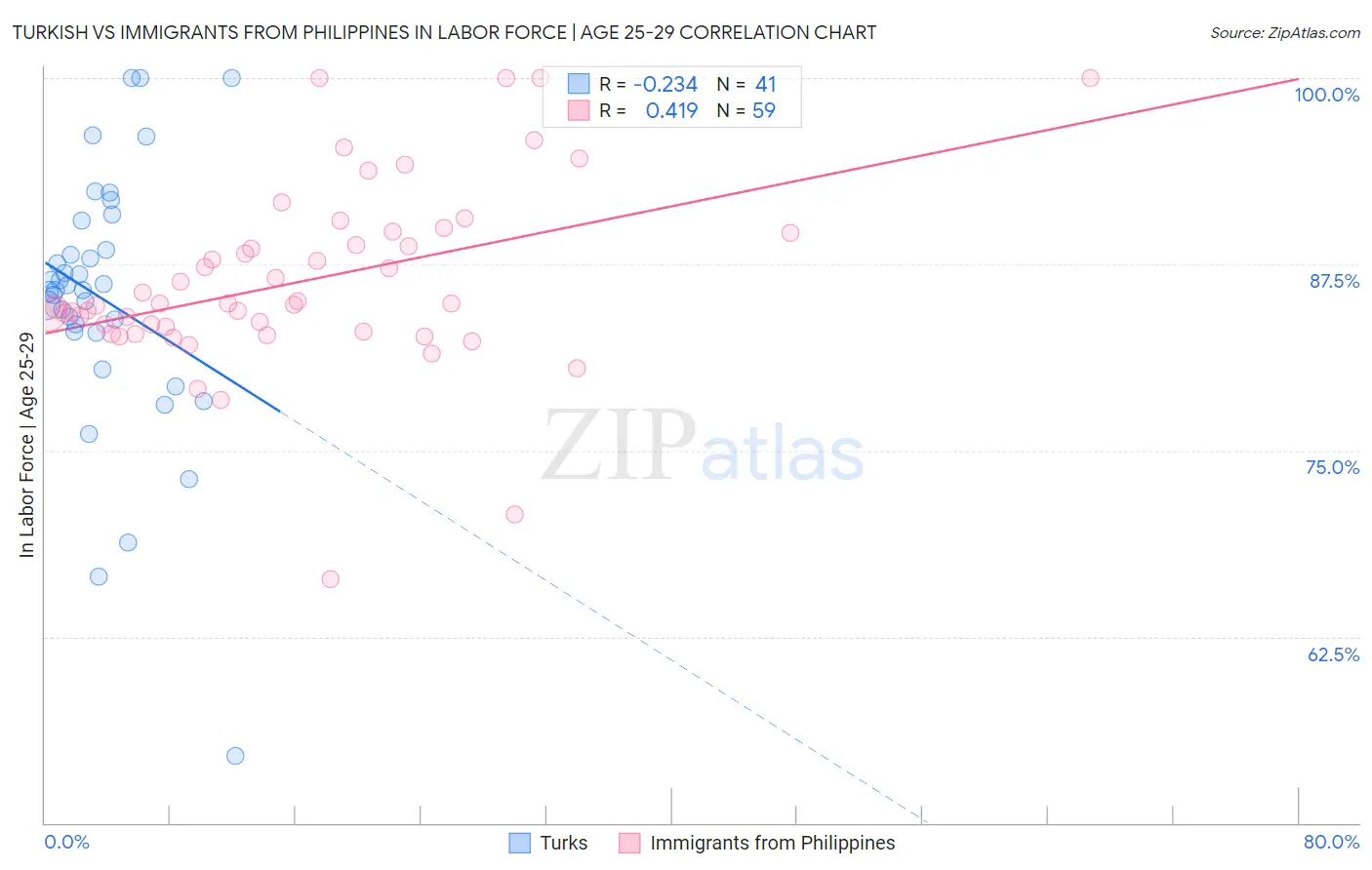 Turkish vs Immigrants from Philippines In Labor Force | Age 25-29
