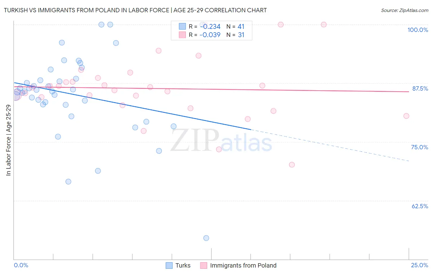 Turkish vs Immigrants from Poland In Labor Force | Age 25-29