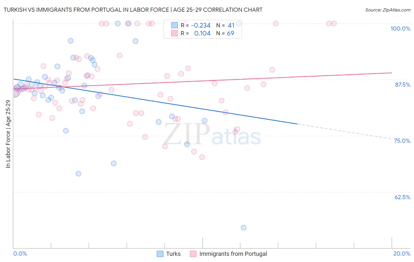 Turkish vs Immigrants from Portugal In Labor Force | Age 25-29