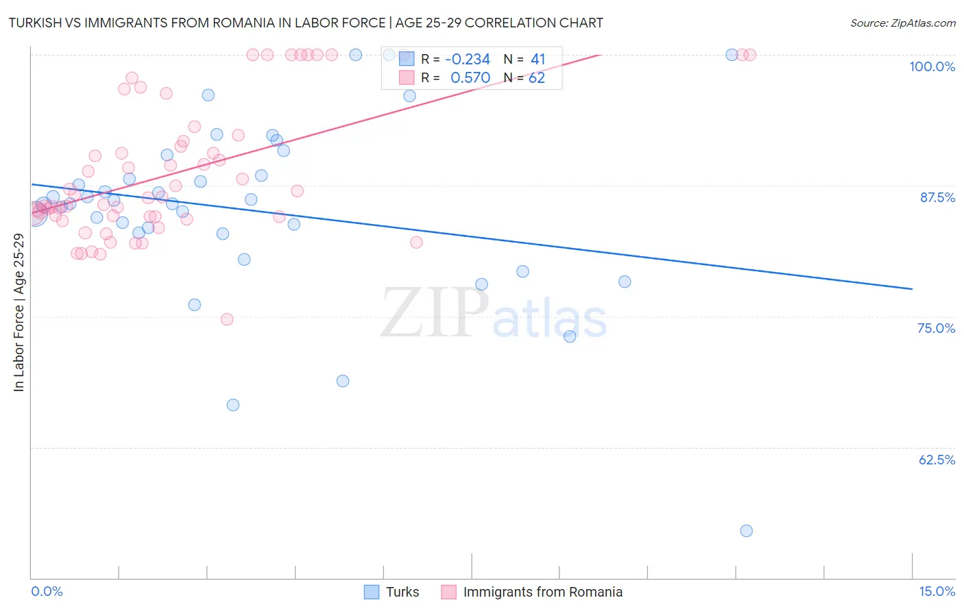 Turkish vs Immigrants from Romania In Labor Force | Age 25-29