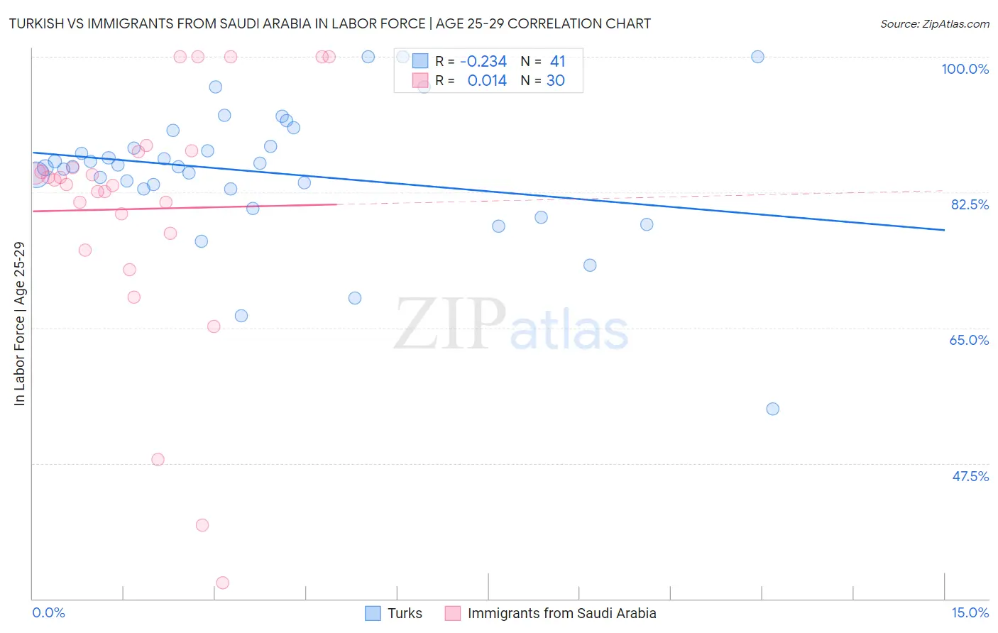 Turkish vs Immigrants from Saudi Arabia In Labor Force | Age 25-29