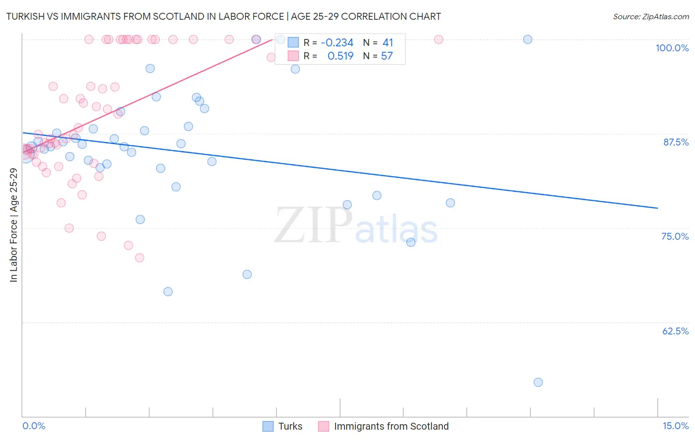 Turkish vs Immigrants from Scotland In Labor Force | Age 25-29