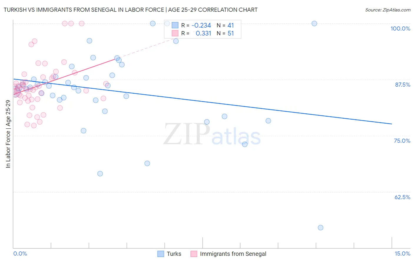 Turkish vs Immigrants from Senegal In Labor Force | Age 25-29