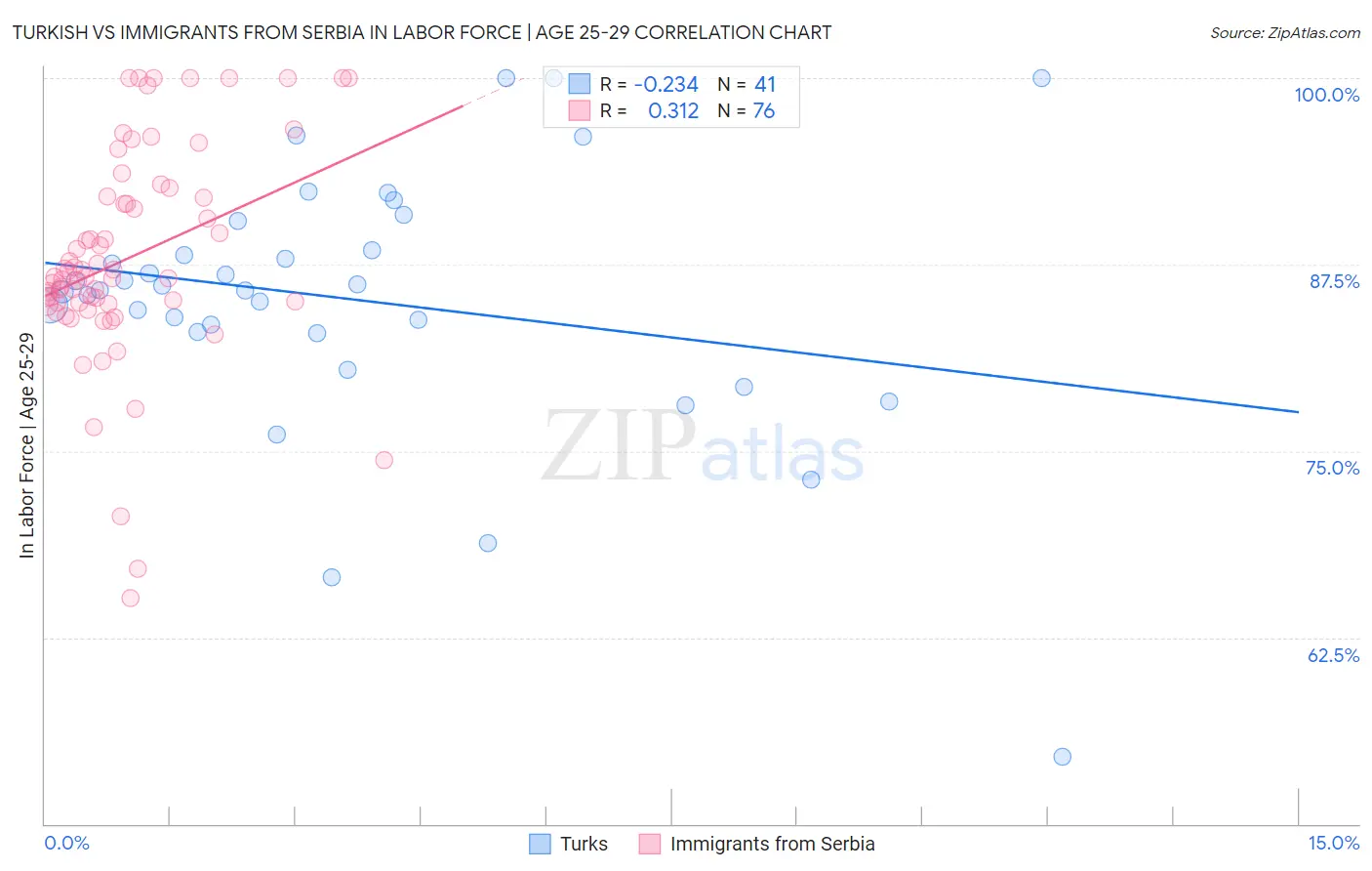 Turkish vs Immigrants from Serbia In Labor Force | Age 25-29