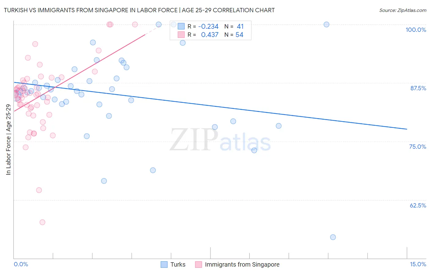 Turkish vs Immigrants from Singapore In Labor Force | Age 25-29