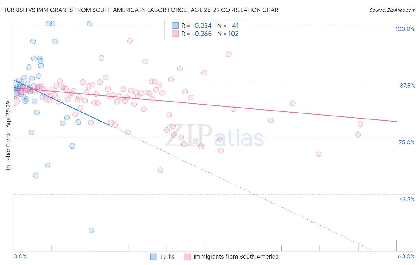 Turkish vs Immigrants from South America In Labor Force | Age 25-29