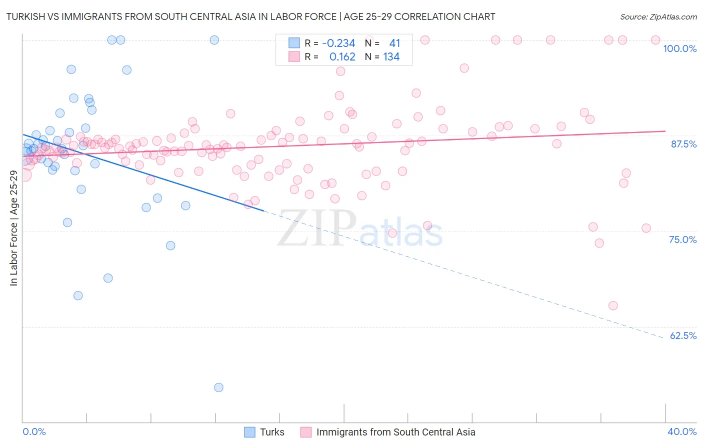 Turkish vs Immigrants from South Central Asia In Labor Force | Age 25-29