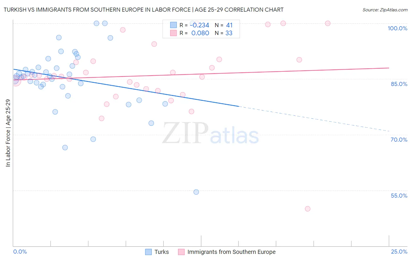 Turkish vs Immigrants from Southern Europe In Labor Force | Age 25-29