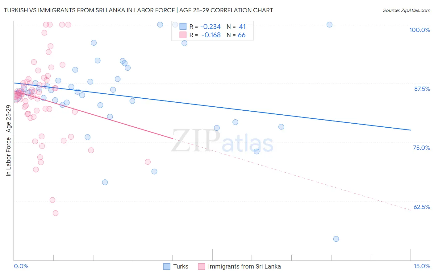 Turkish vs Immigrants from Sri Lanka In Labor Force | Age 25-29